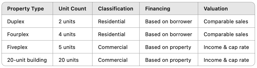 Table showing the differences between residential multifamily and commercial multifamily.